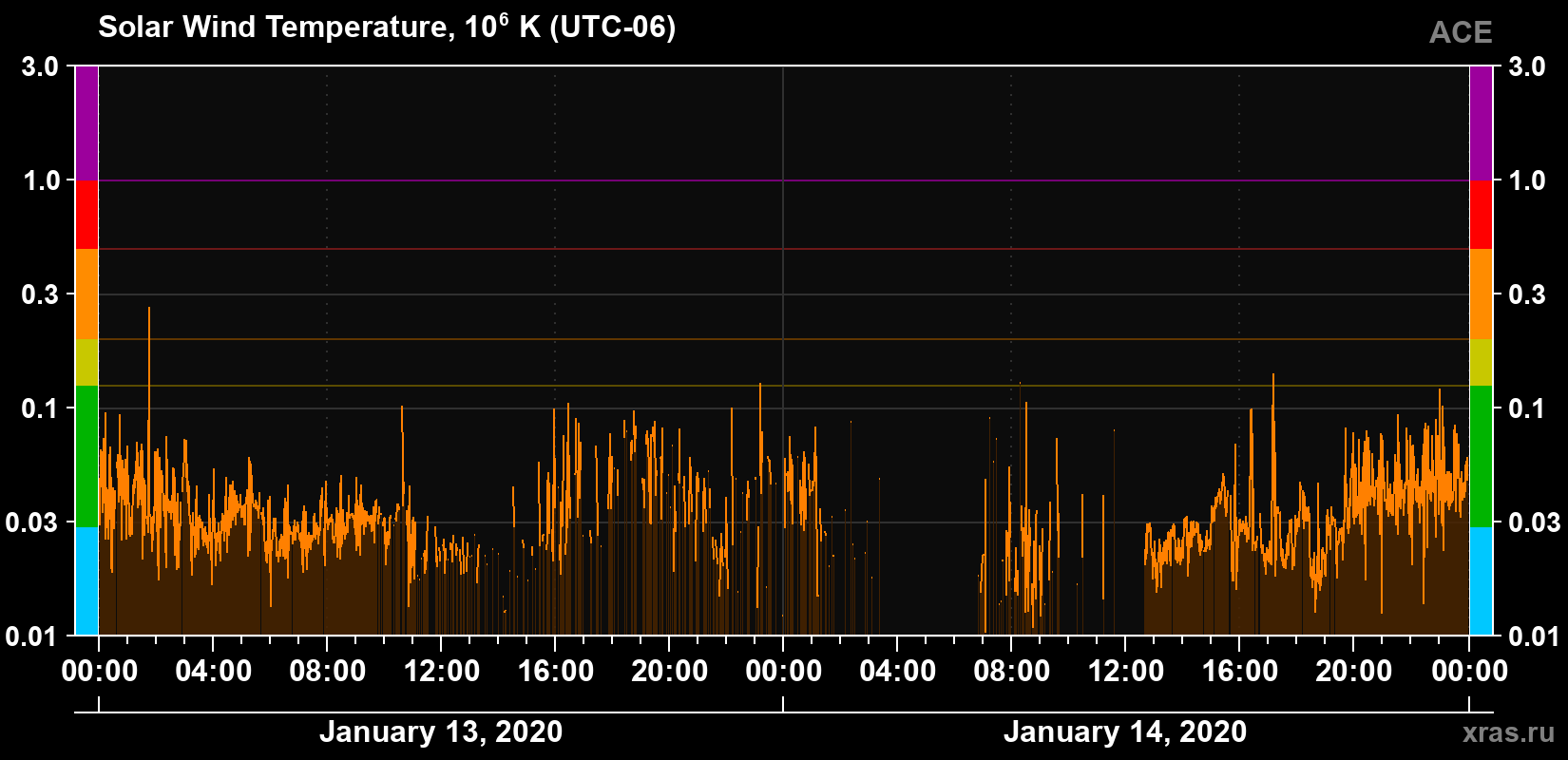 Solar wind temperature