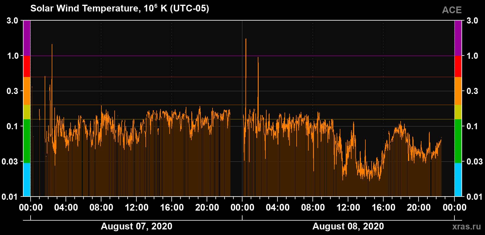 Solar wind temperature