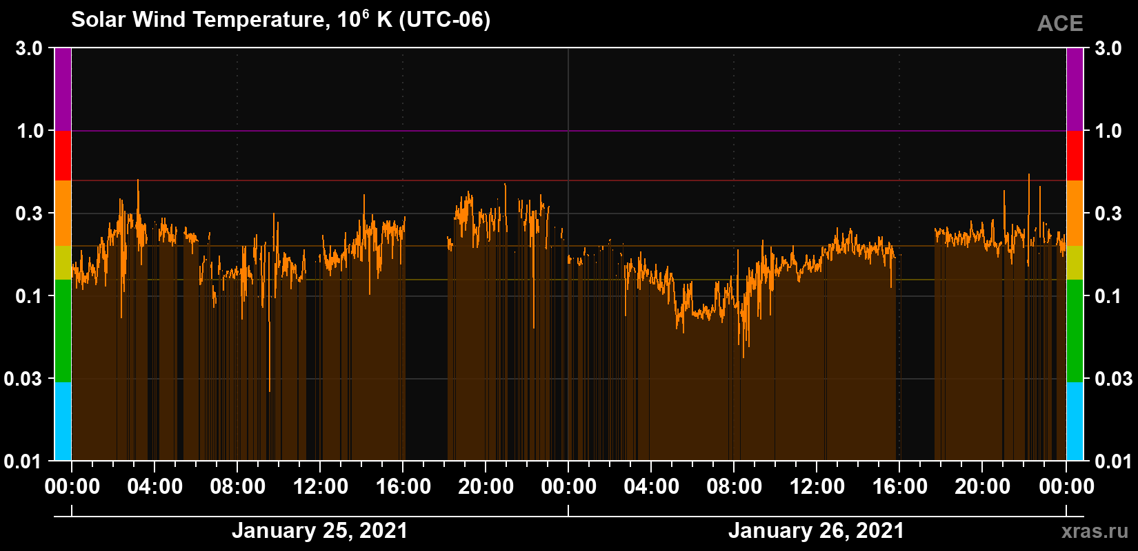 Solar wind temperature