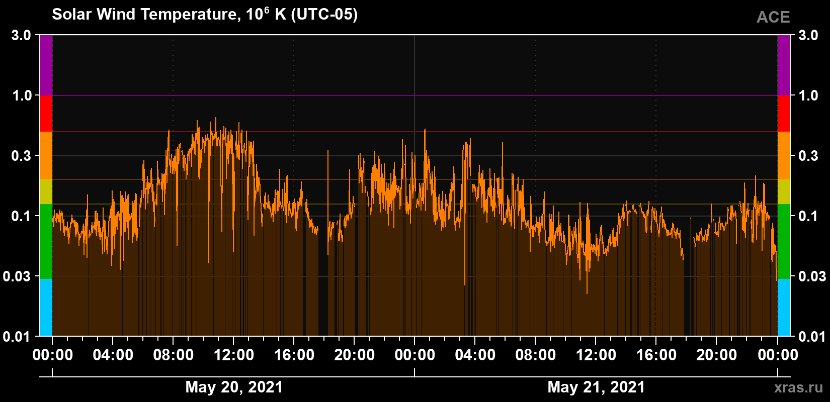 Solar wind temperature