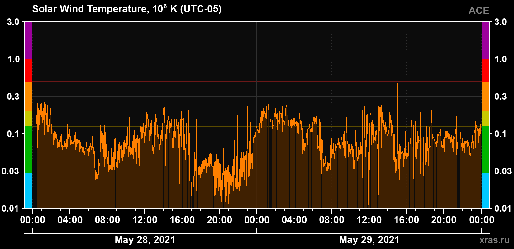 Solar wind temperature