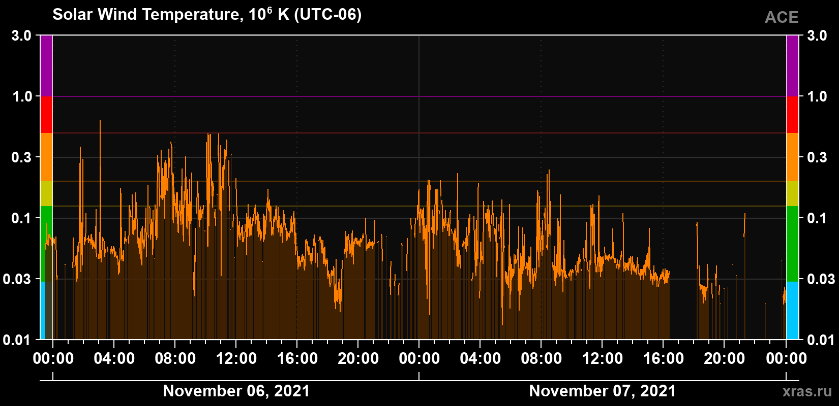 Solar wind temperature
