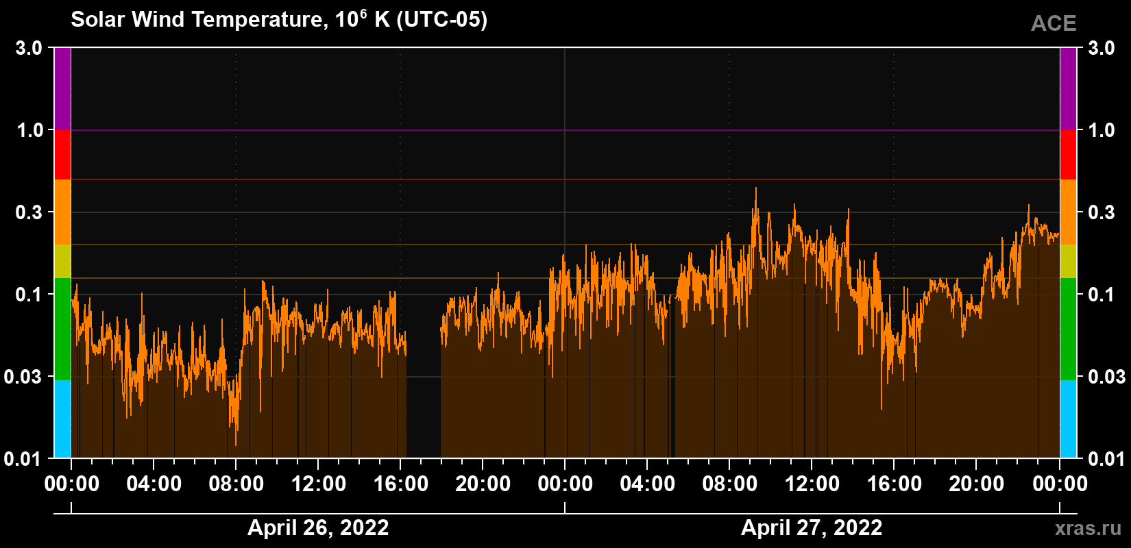 Solar wind temperature
