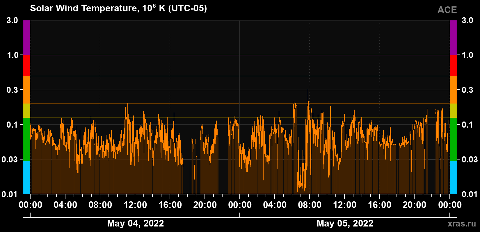 Solar wind temperature