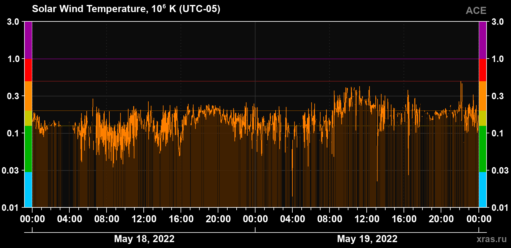 Solar wind temperature