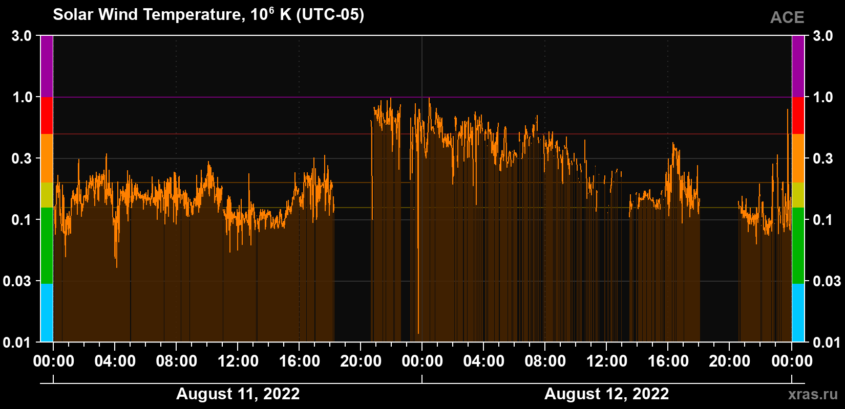 Solar wind temperature
