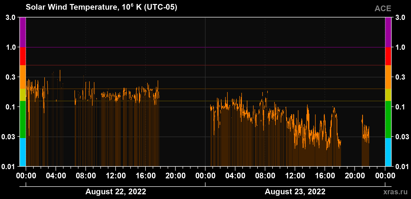 Solar wind temperature