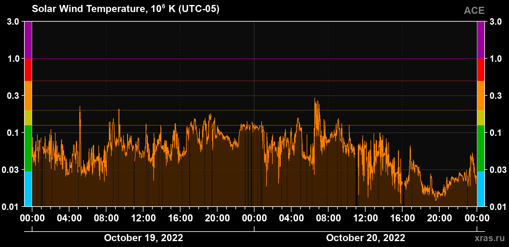 Solar wind temperature