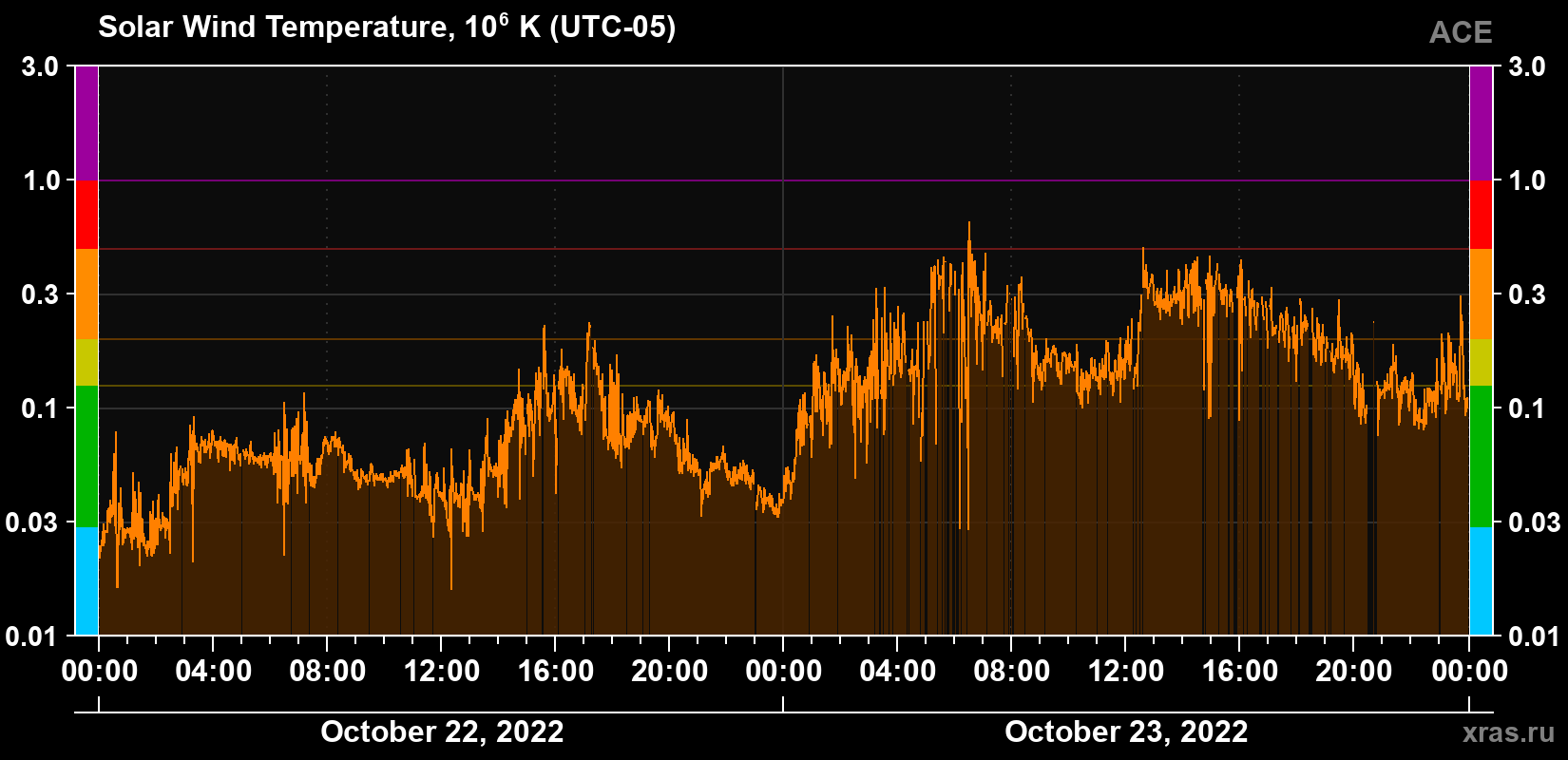 Solar wind temperature