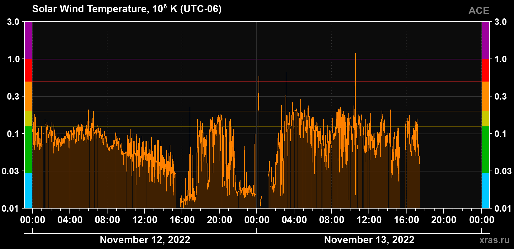 Solar wind temperature