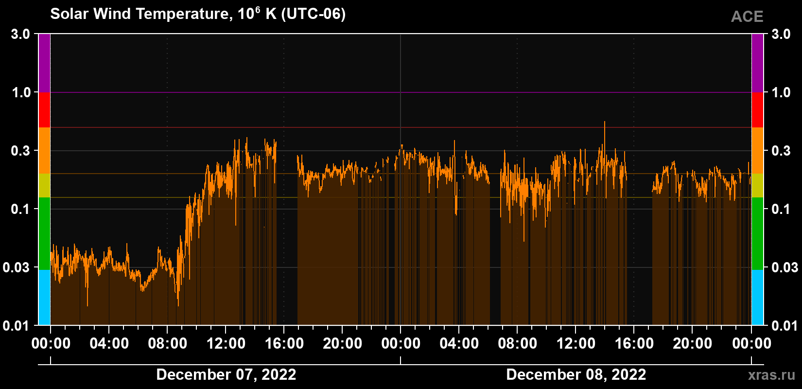 Solar wind temperature