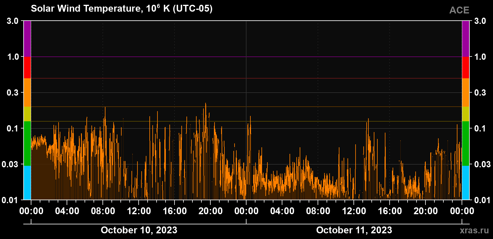 Solar wind temperature