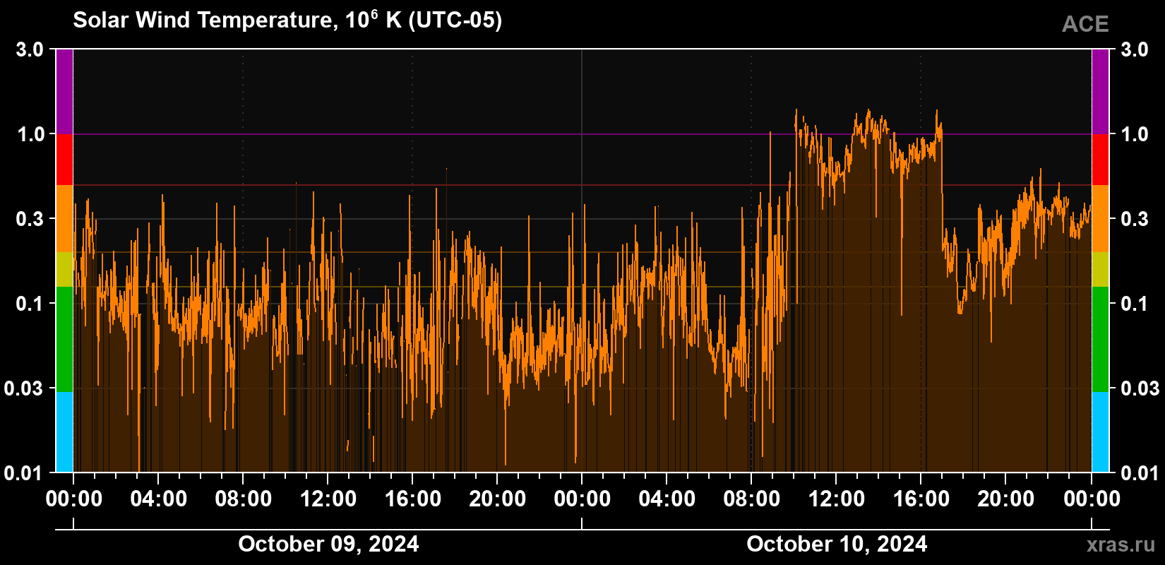 Solar wind temperature