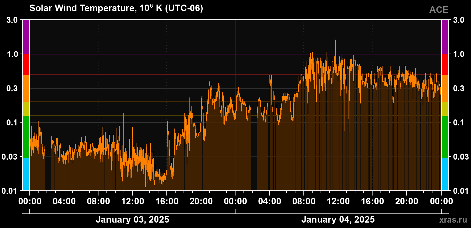 Solar wind temperature