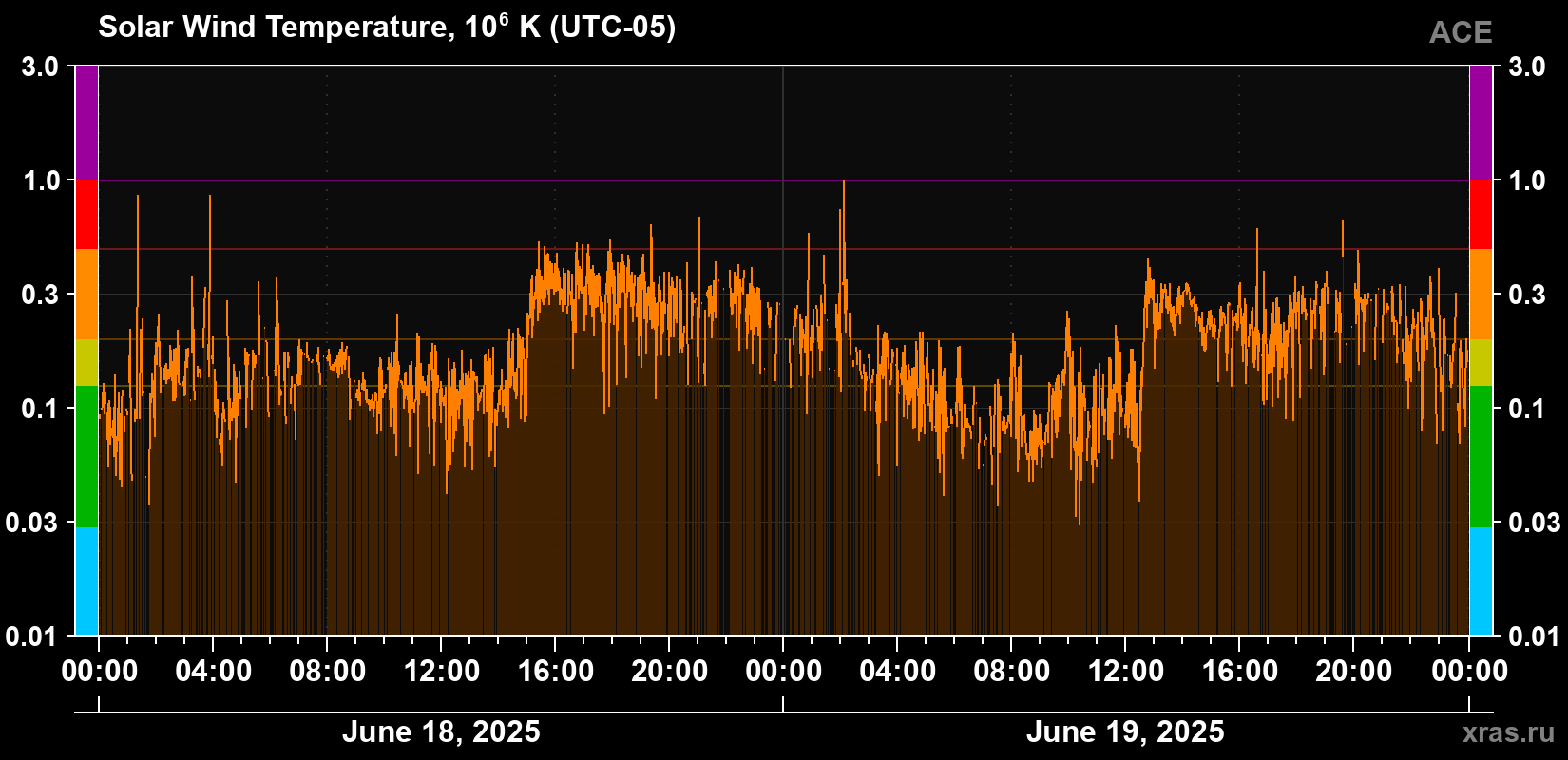 Solar wind temperature