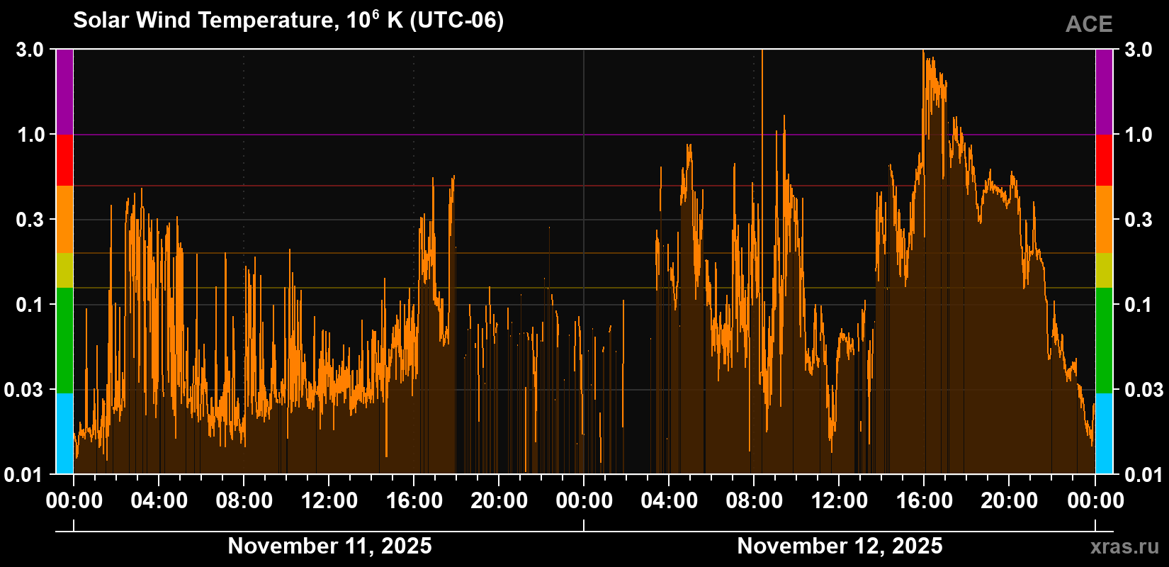 Solar wind temperature