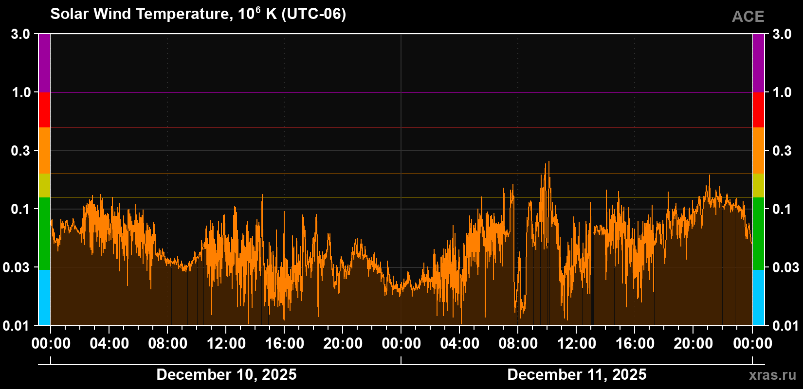 Solar wind temperature