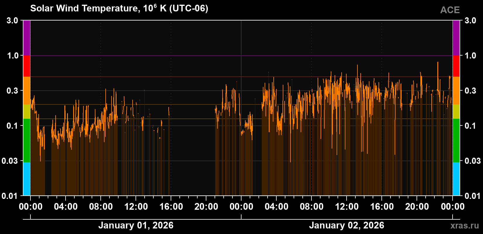 Solar wind temperature