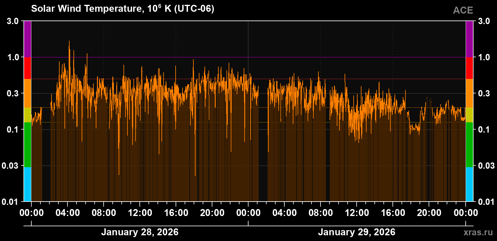 Solar wind temperature