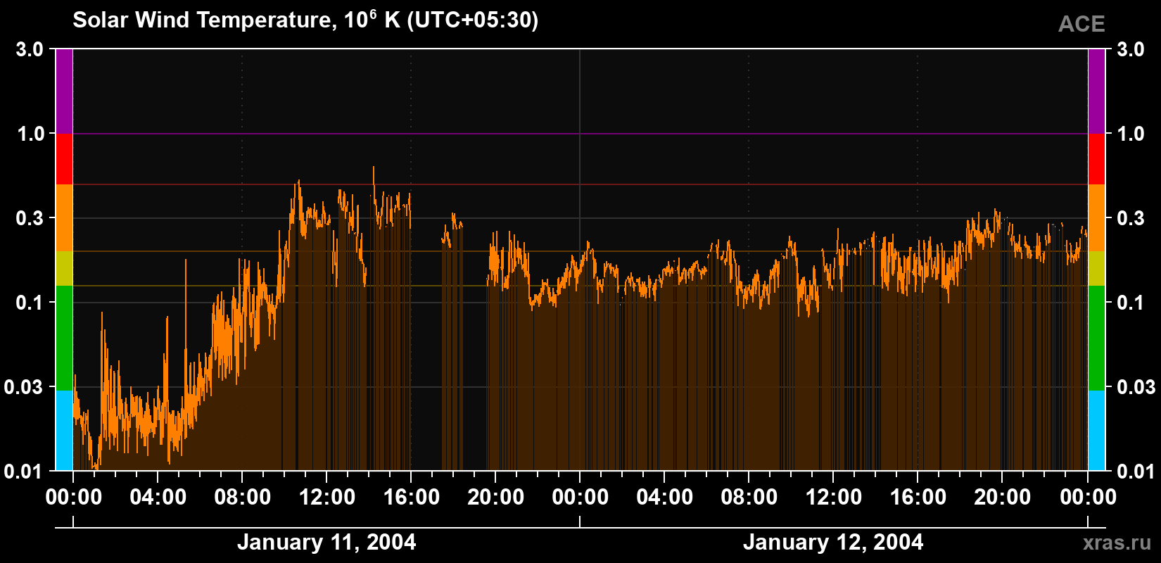Solar wind temperature