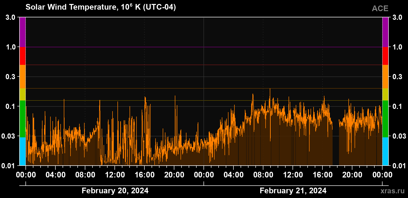 Solar wind temperature