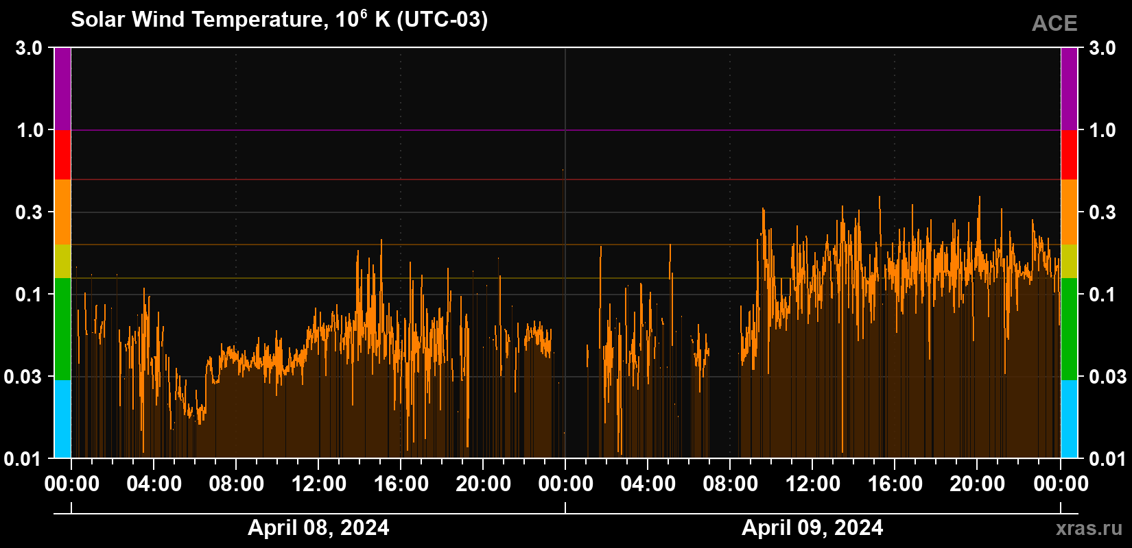 Solar wind temperature