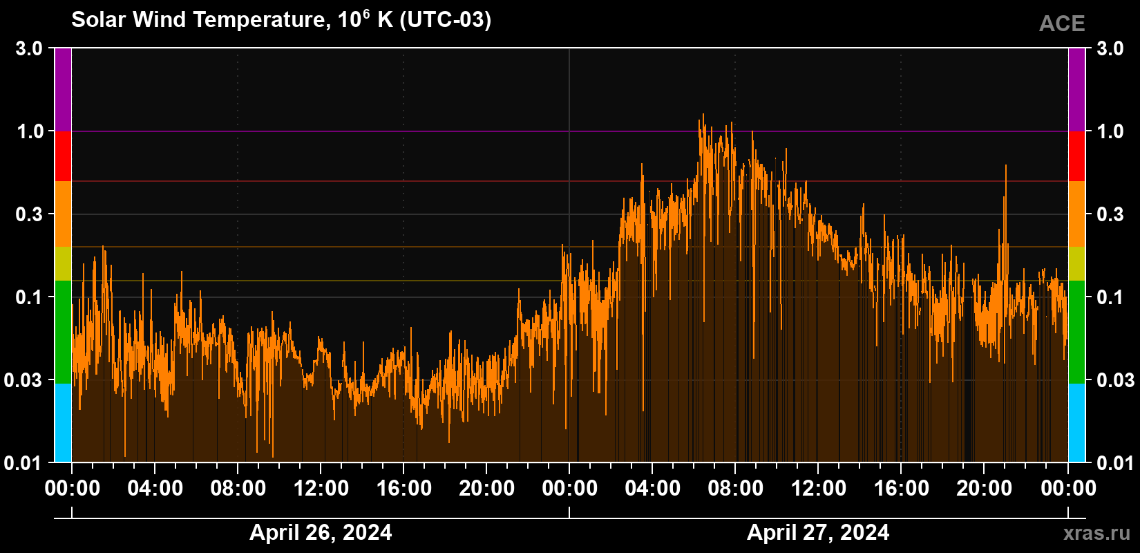 Solar wind temperature