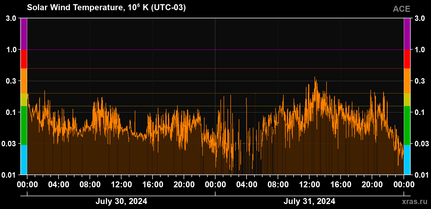 Solar wind temperature