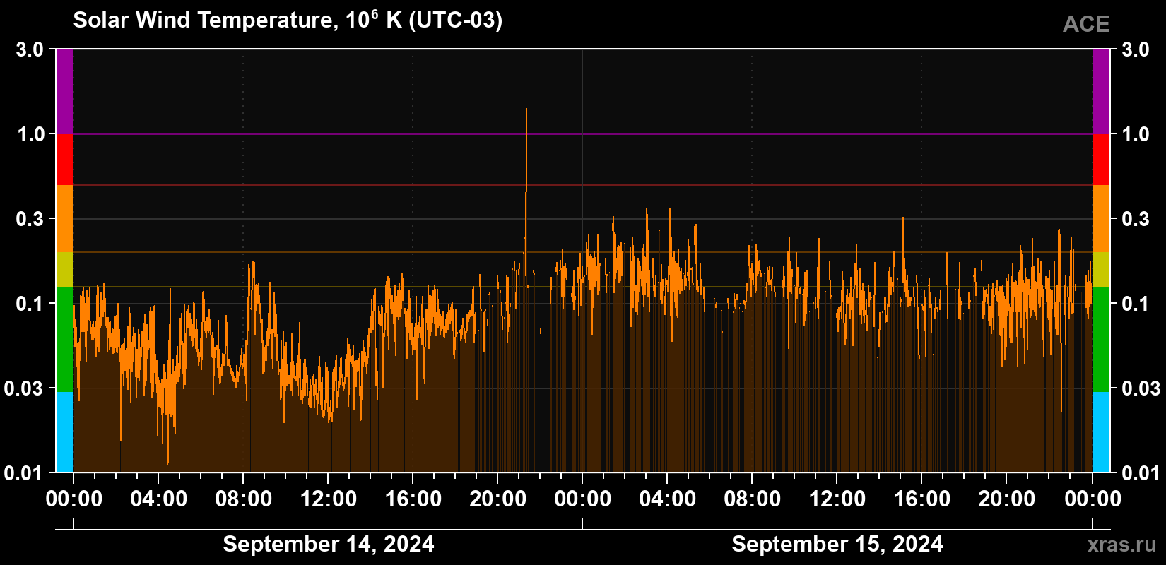 Solar wind temperature
