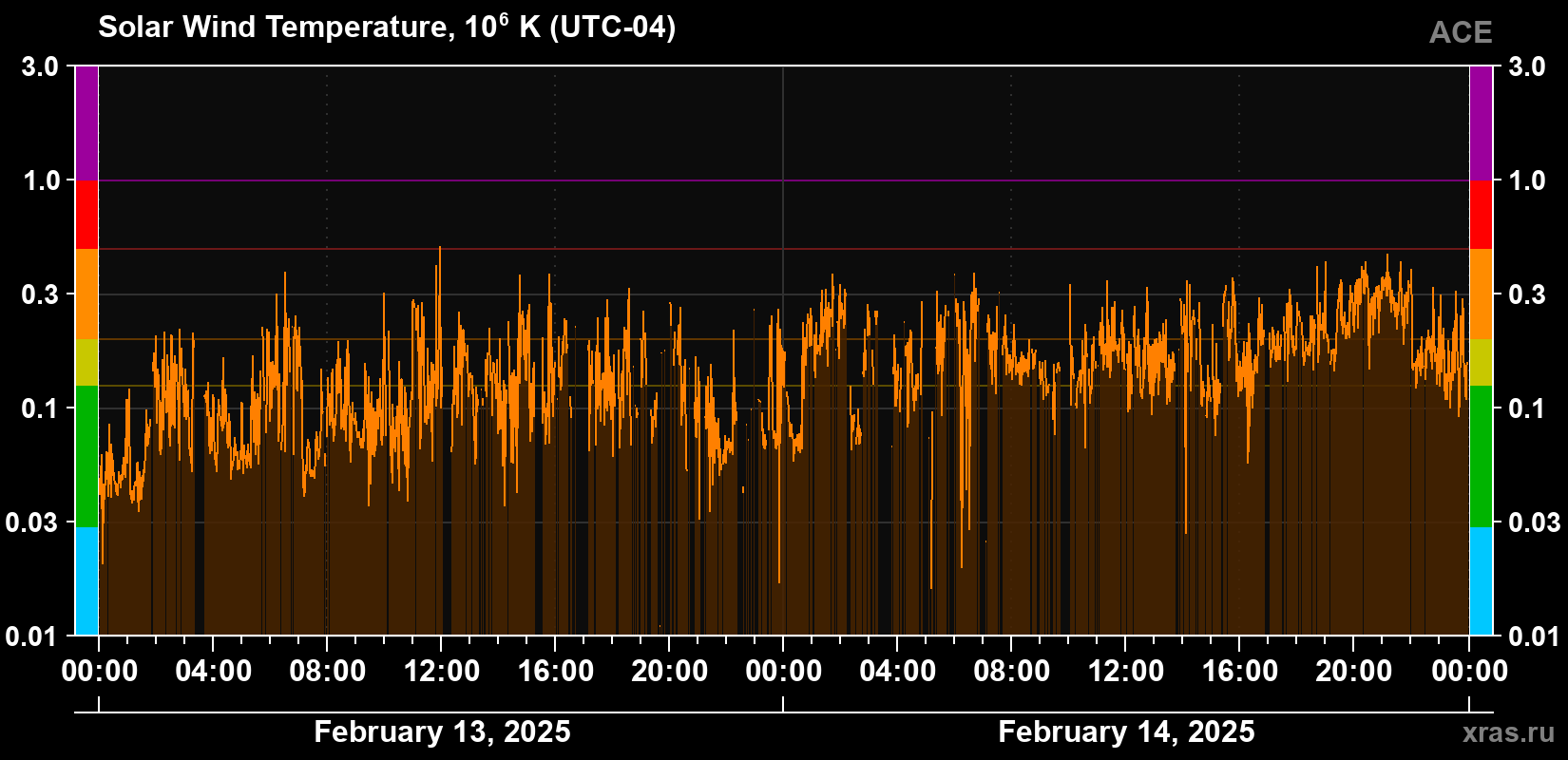 Solar wind temperature