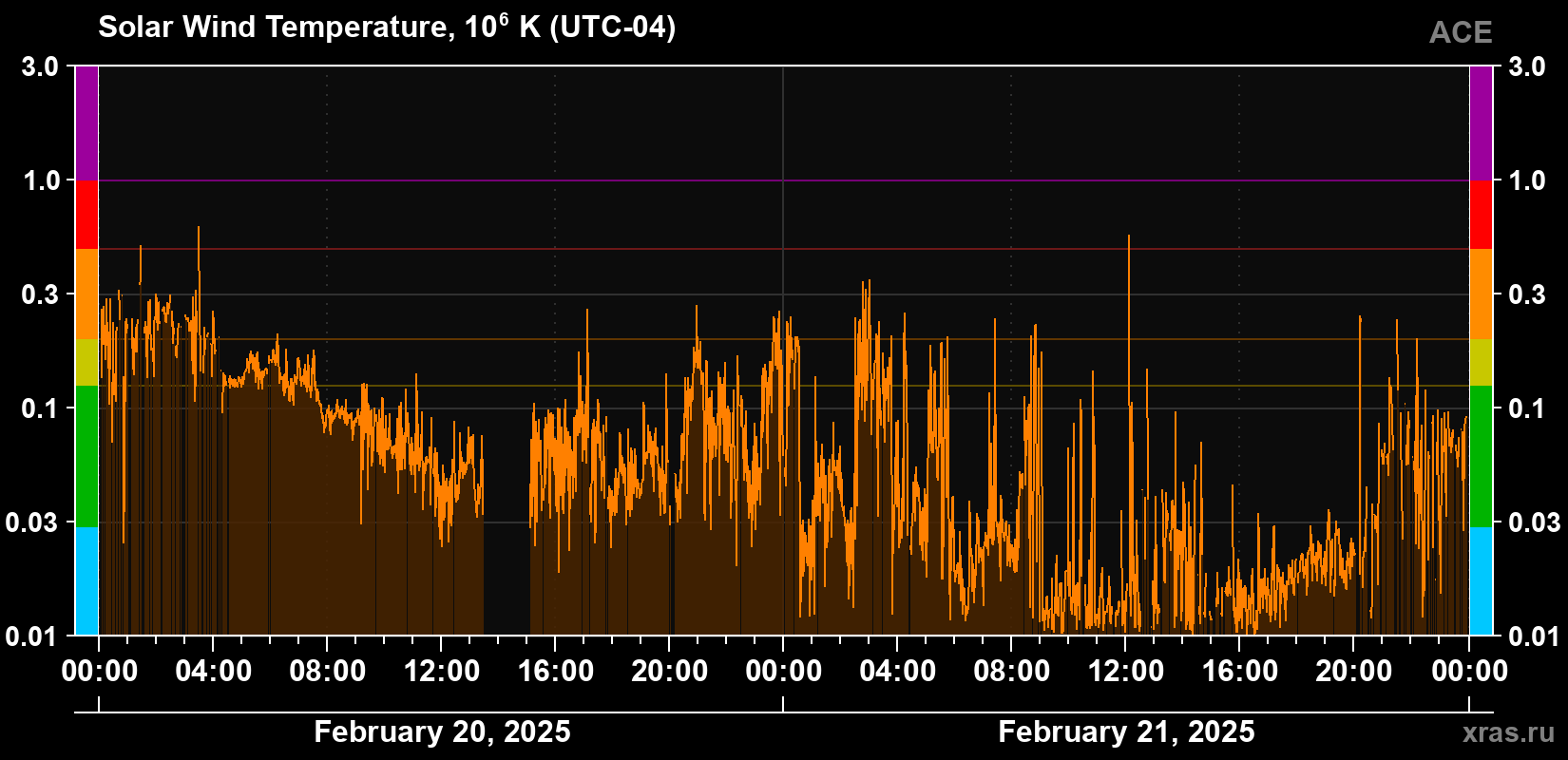 Solar wind temperature