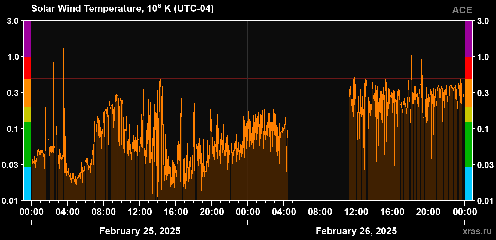 Solar wind temperature
