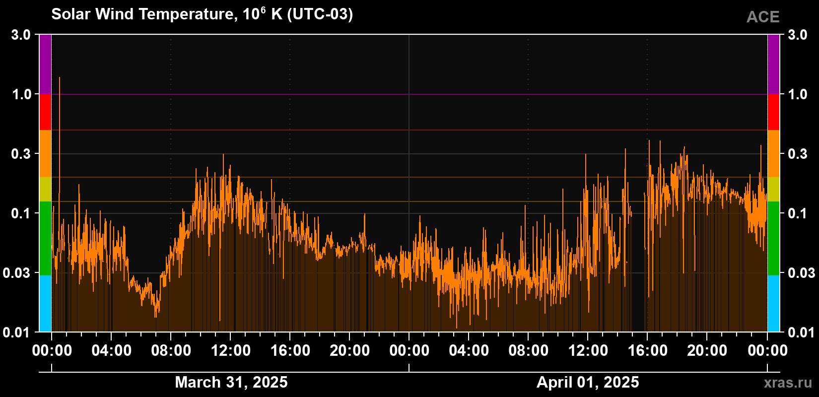 Solar wind temperature