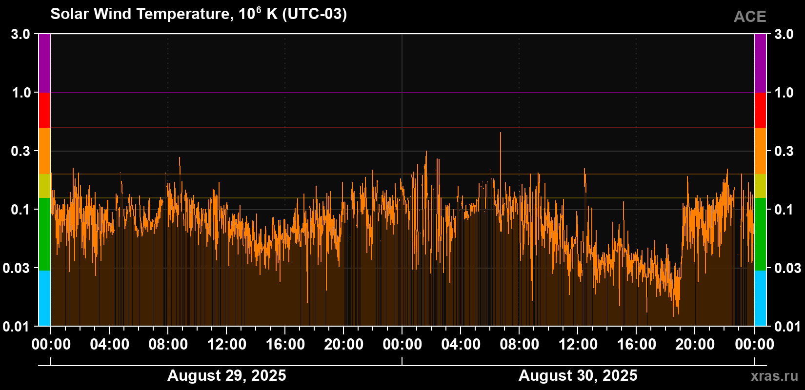 Solar wind temperature
