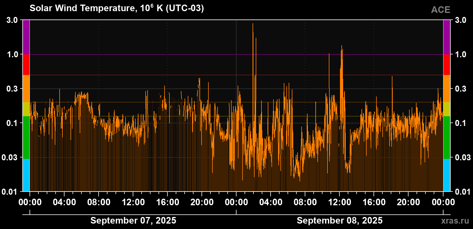 Solar wind temperature