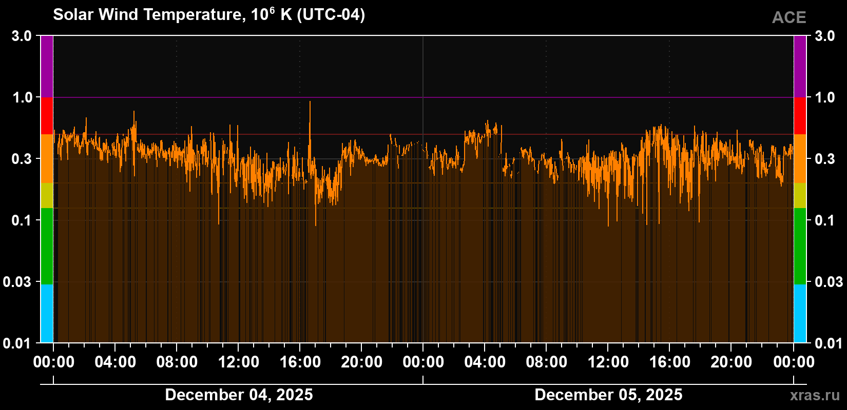 Solar wind temperature