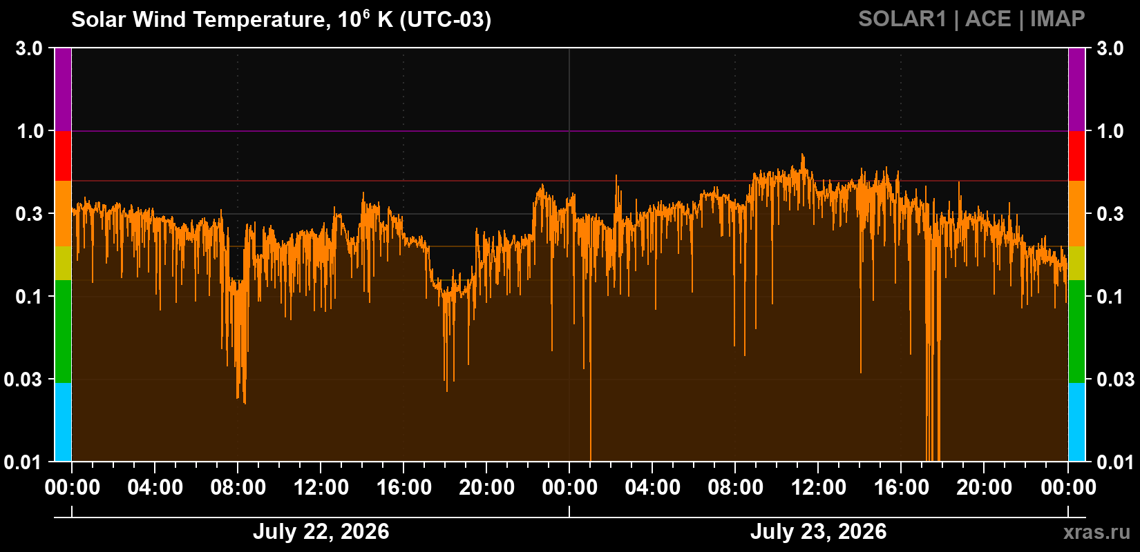 Solar wind temperature