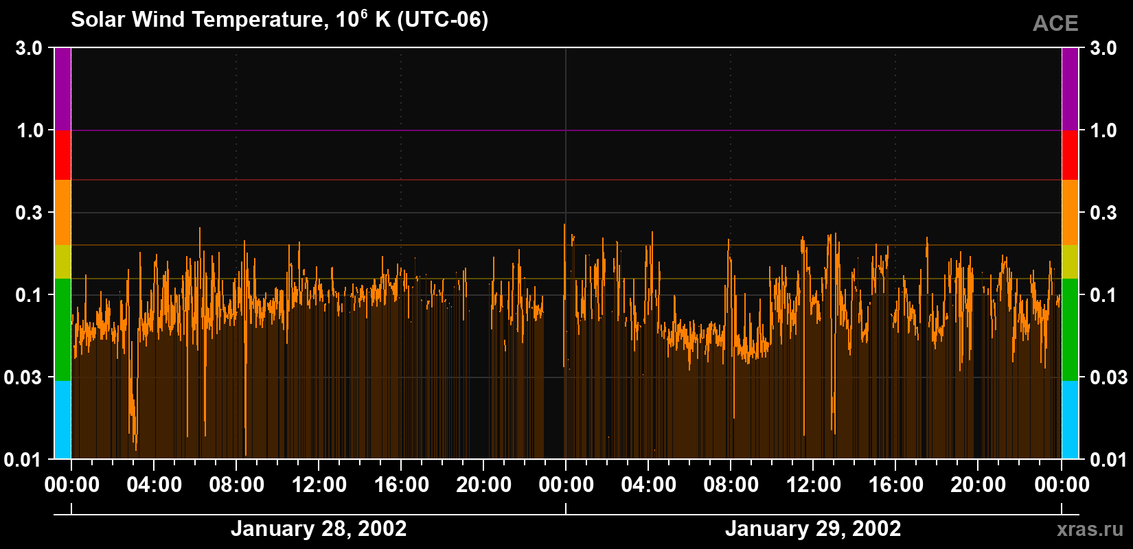 Solar wind temperature