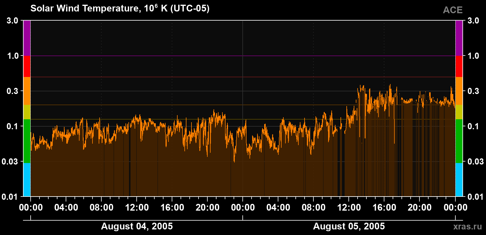 Solar wind temperature