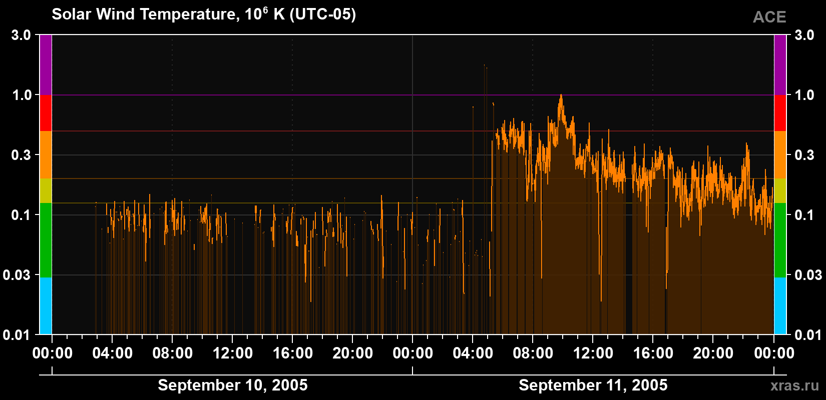 Solar wind temperature