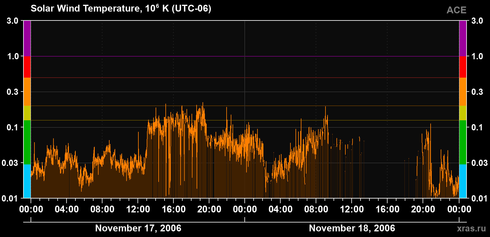 Solar wind temperature
