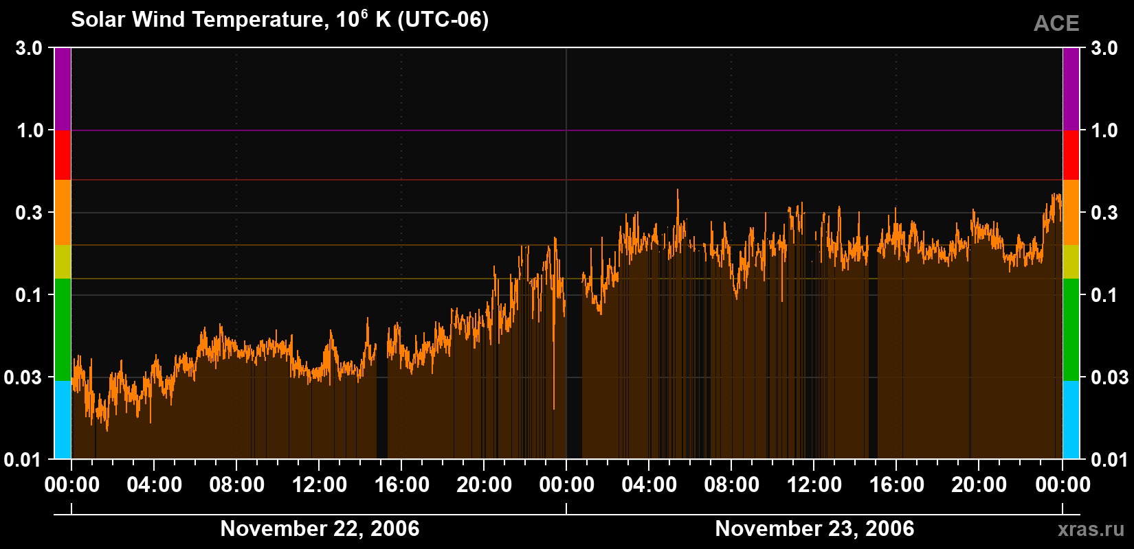 Solar wind temperature