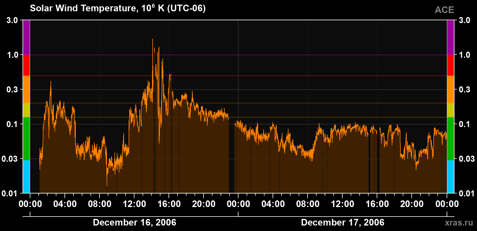 Solar wind temperature