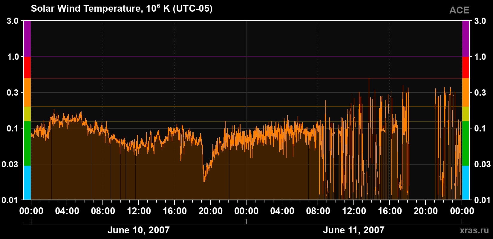 Solar wind temperature