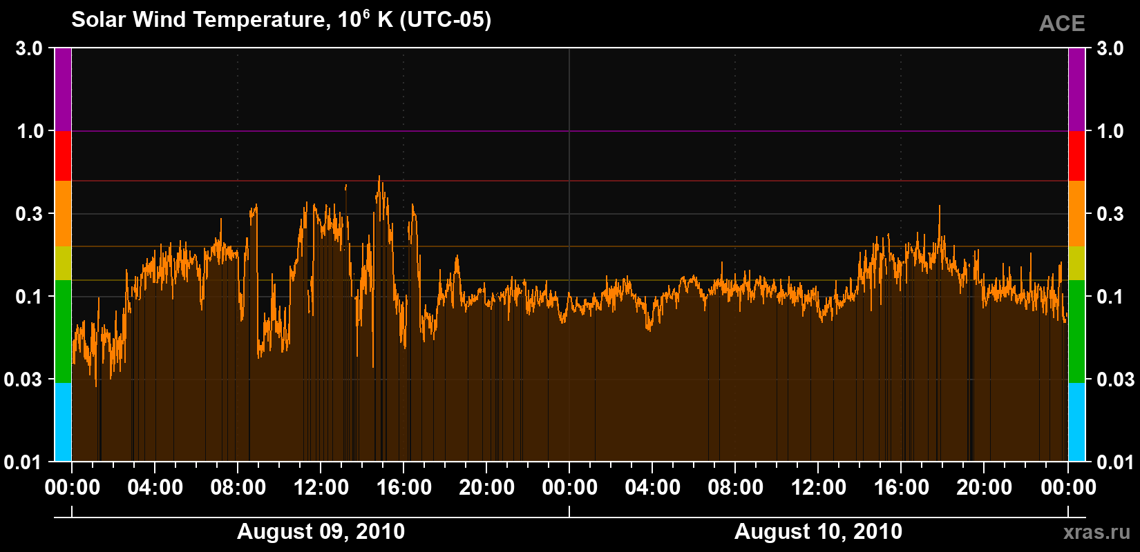 Solar wind temperature