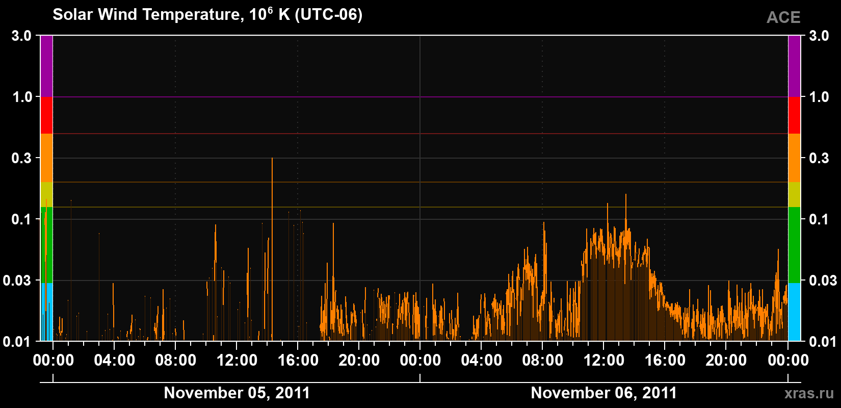 Solar wind temperature