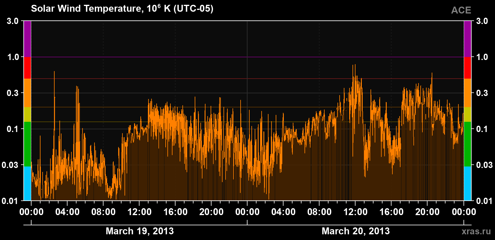 Solar wind temperature