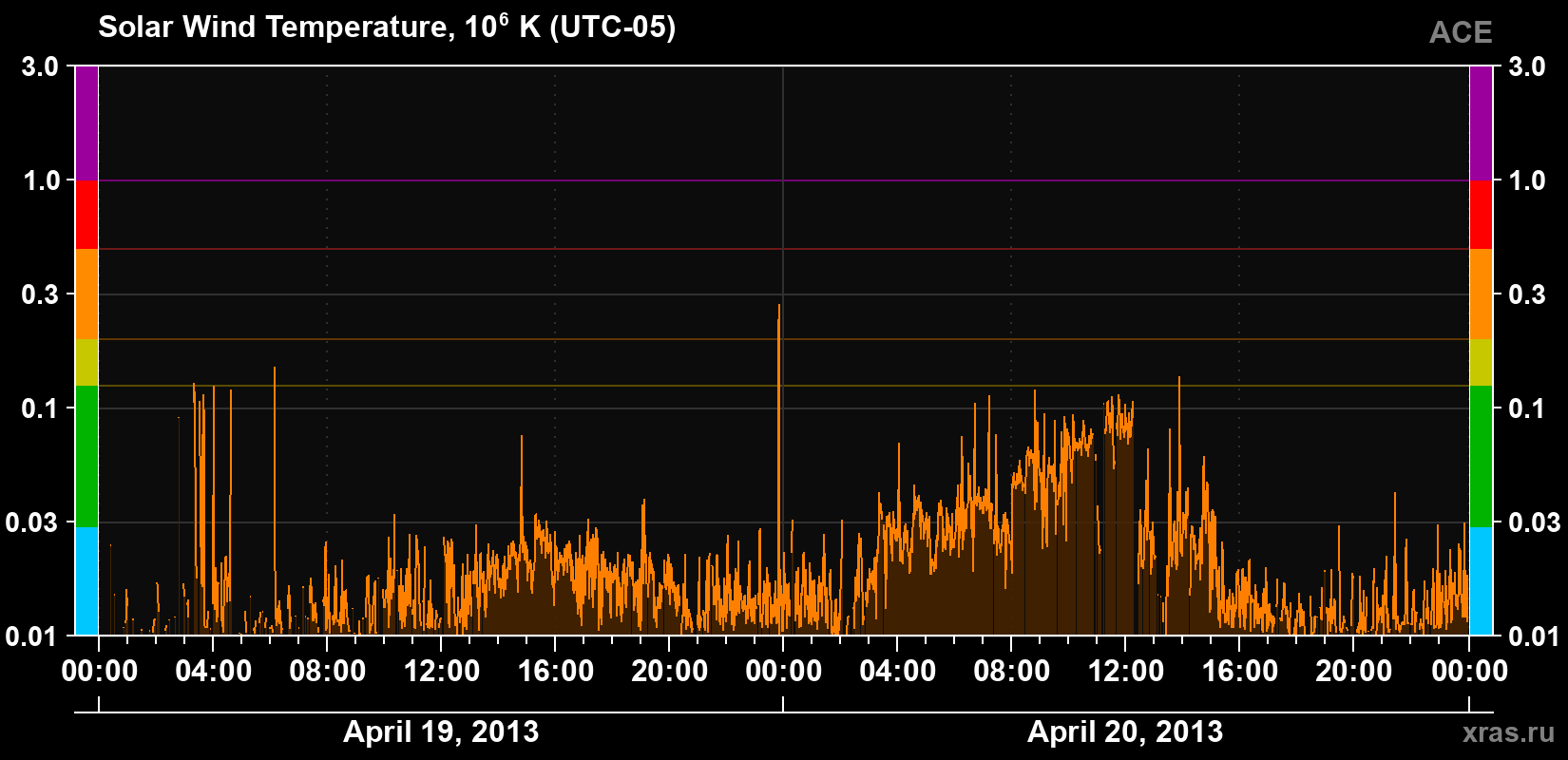 Solar wind temperature