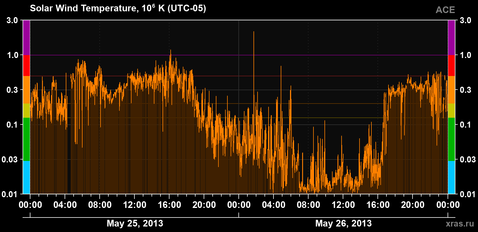Solar wind temperature