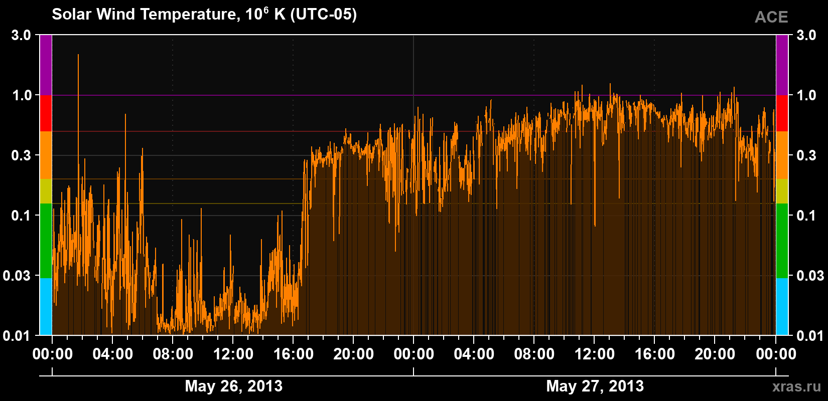 Solar wind temperature